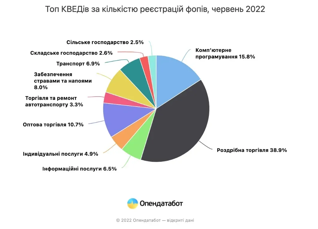 Відкриття інтернет-магазину під час війни